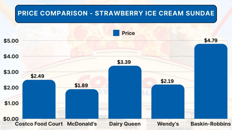 Costco Strawberry Ice Cream Sundae | Best Food Court Dessert 2 Price Comparison - Strawberry Ice Cream Sundae